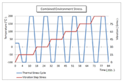易光科技LED驅(qū)動器完成HALT和HASS測試（二）